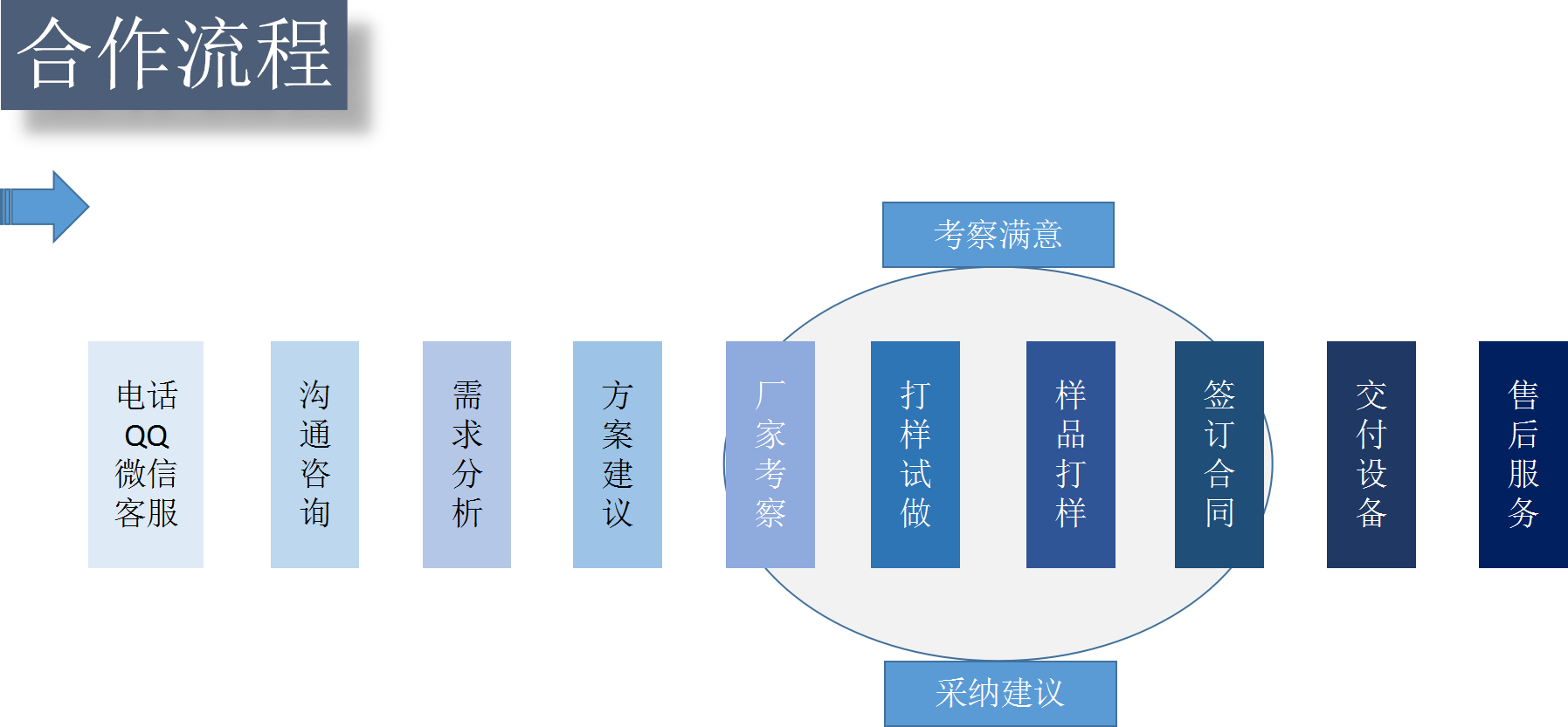 铸造网站合作流程图.png