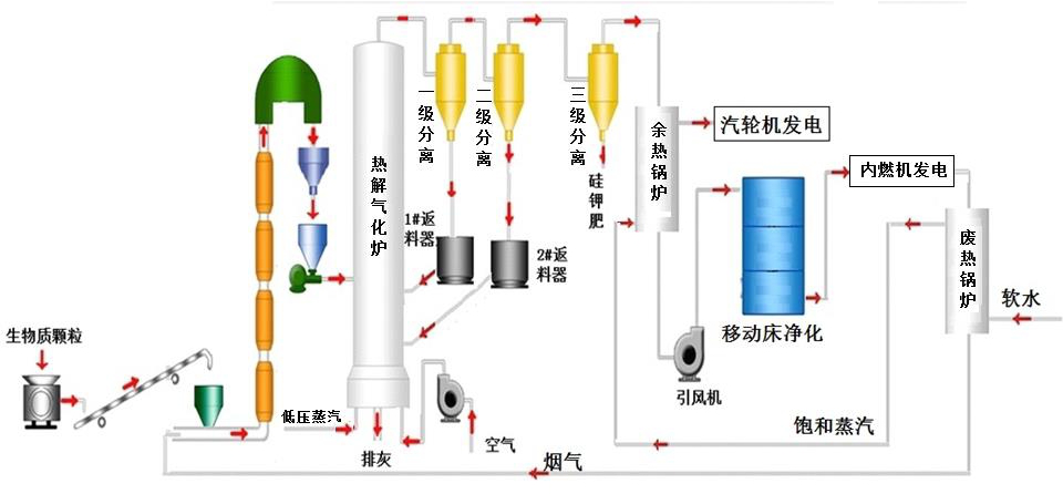 生物质分级热解气化发电工艺流程.png