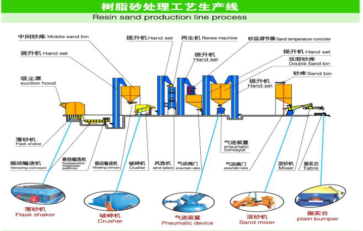 树脂砂工艺流程