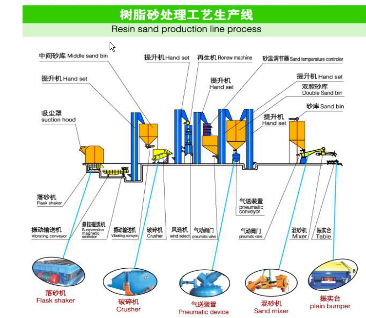 树脂砂铸造，怎么从设备、从工艺、从原材料省钱！