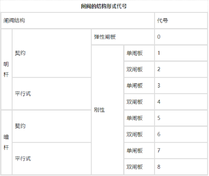 阀门的连接形式代号和结构形式代号是什么？