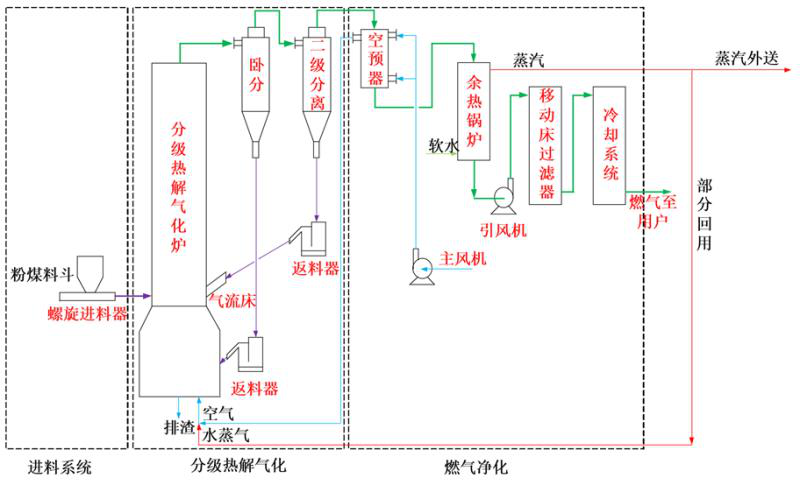 粉煤循环流化床分级热解气化技术