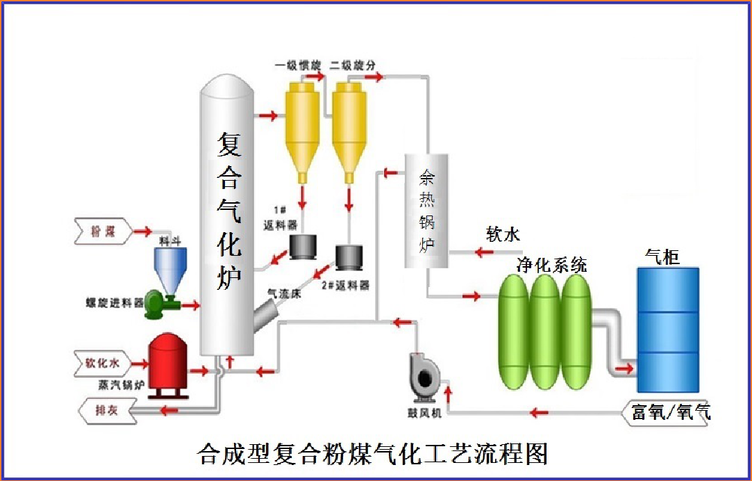 合成型复合粉煤气化技术