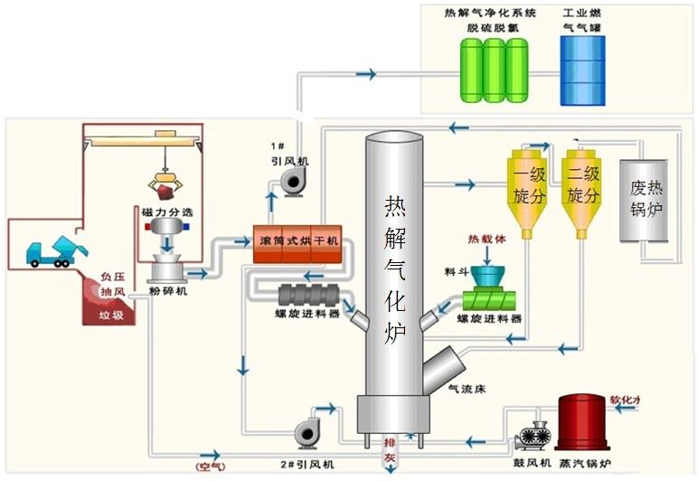 新型垃圾热解气化发电技术